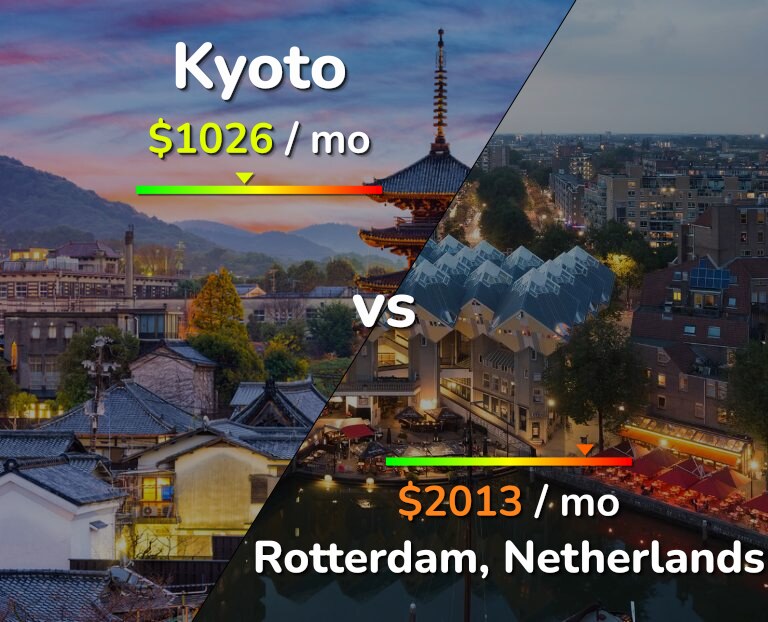 Cost of living in Kyoto vs Rotterdam infographic