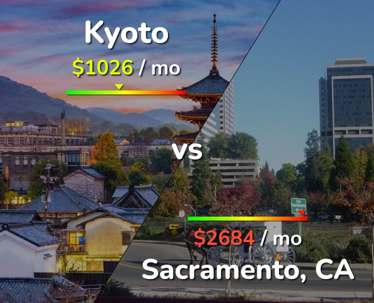 Cost of living in Kyoto vs Sacramento infographic