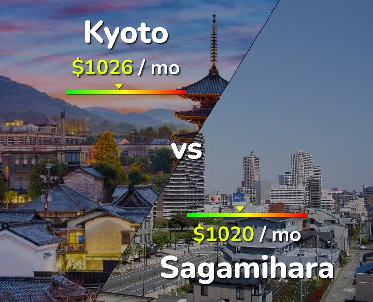 Cost of living in Kyoto vs Sagamihara infographic