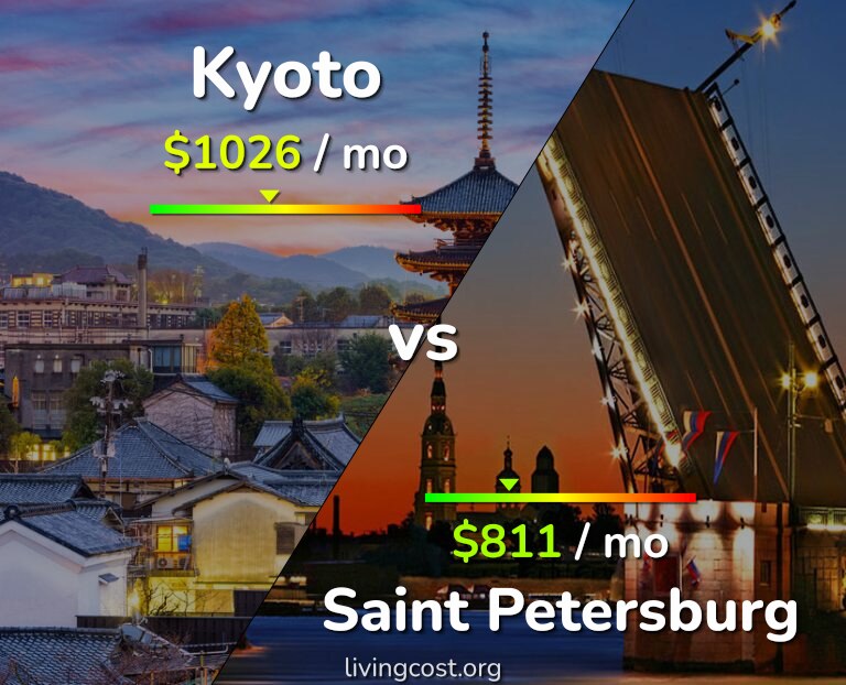 Cost of living in Kyoto vs Saint Petersburg infographic