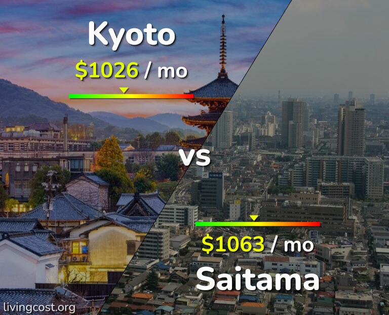 Cost of living in Kyoto vs Saitama infographic