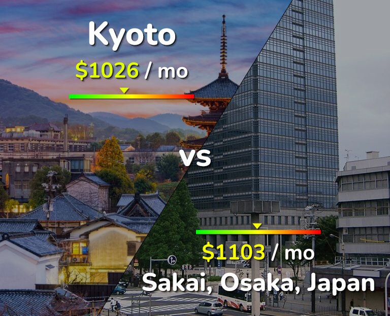 Cost of living in Kyoto vs Sakai infographic