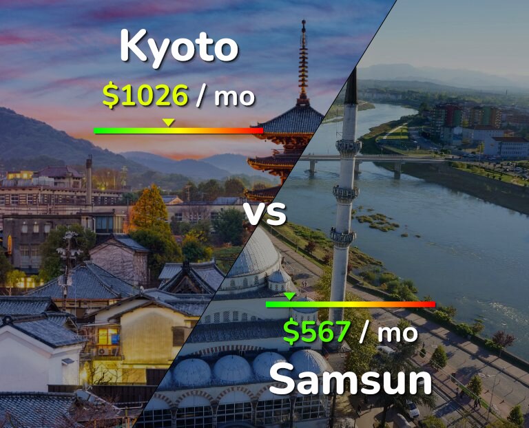 Cost of living in Kyoto vs Samsun infographic