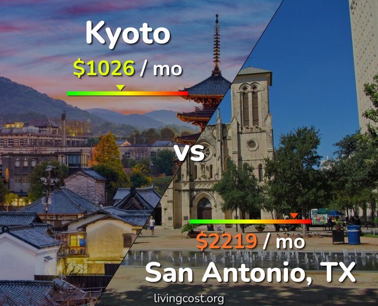 Cost of living in Kyoto vs San Antonio infographic