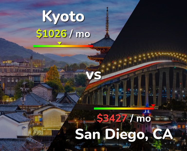 Cost of living in Kyoto vs San Diego infographic