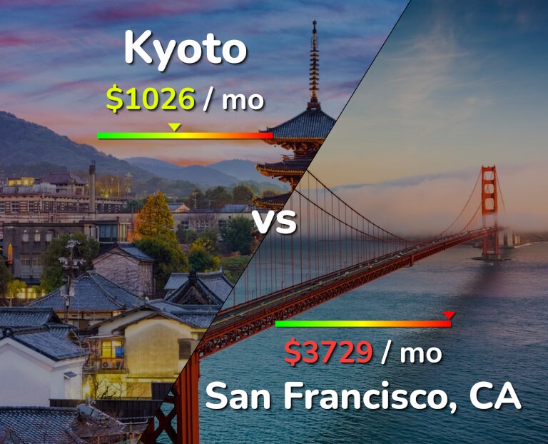 Cost of living in Kyoto vs San Francisco infographic
