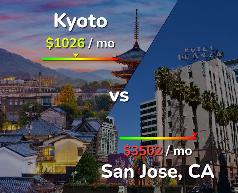 Cost of living in Kyoto vs San Jose, United States infographic