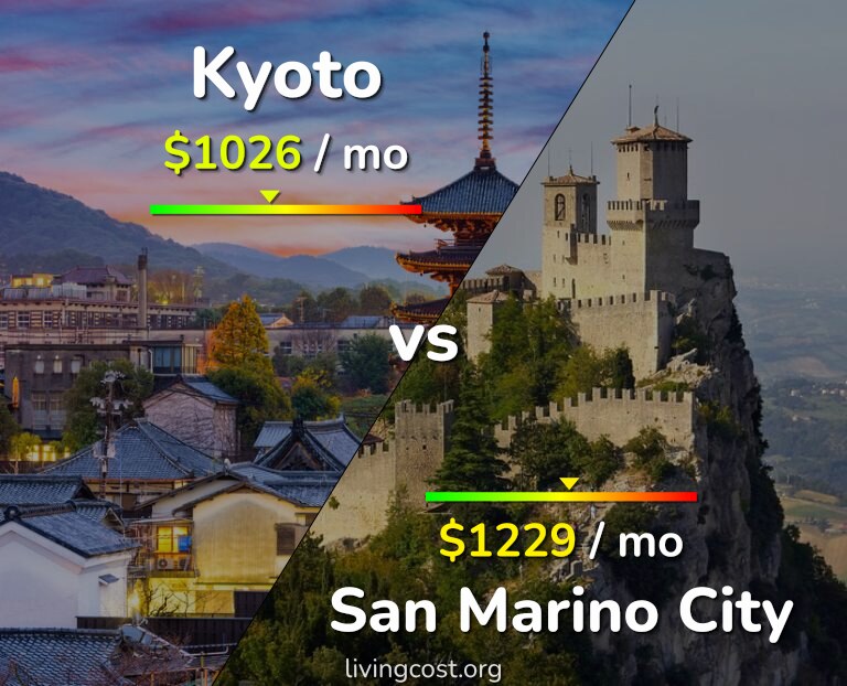 Cost of living in Kyoto vs San Marino City infographic