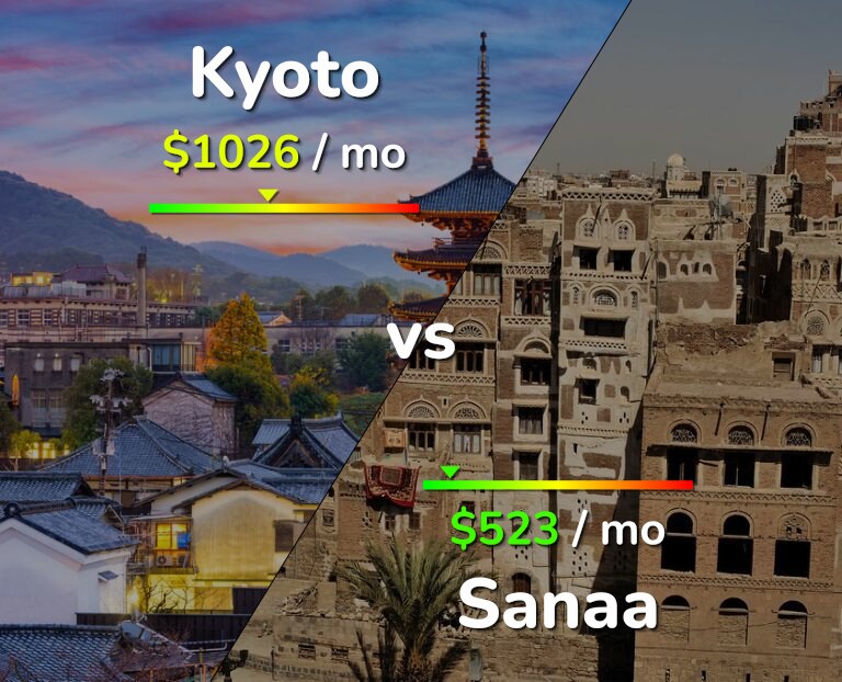 Cost of living in Kyoto vs Sanaa infographic