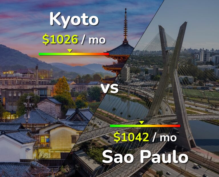 Cost of living in Kyoto vs Sao Paulo infographic