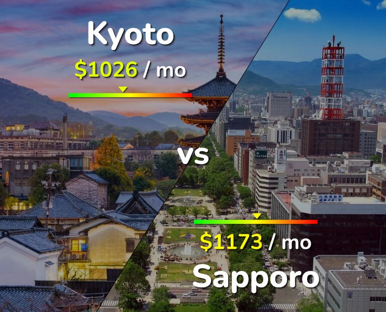 Cost of living in Kyoto vs Sapporo infographic