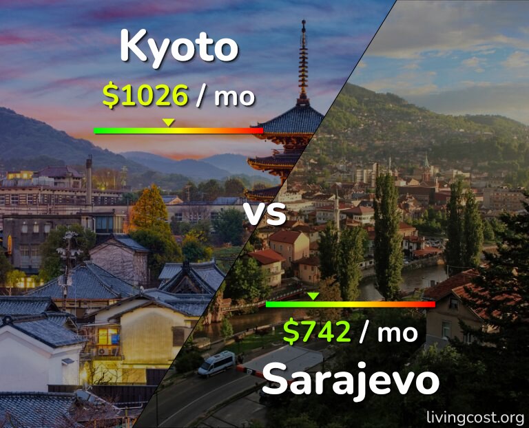 Cost of living in Kyoto vs Sarajevo infographic