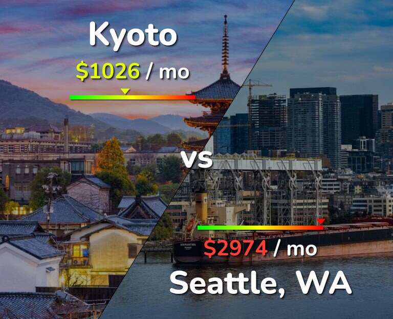 Cost of living in Kyoto vs Seattle infographic