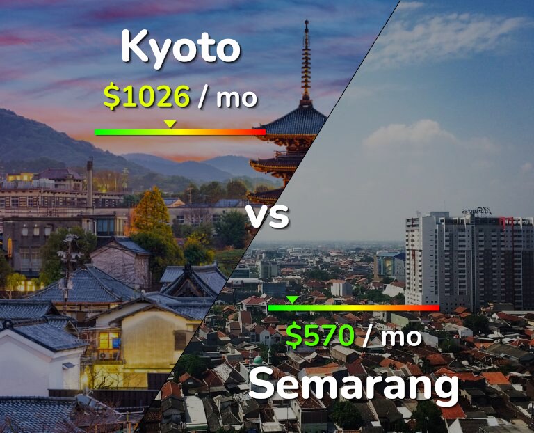 Cost of living in Kyoto vs Semarang infographic