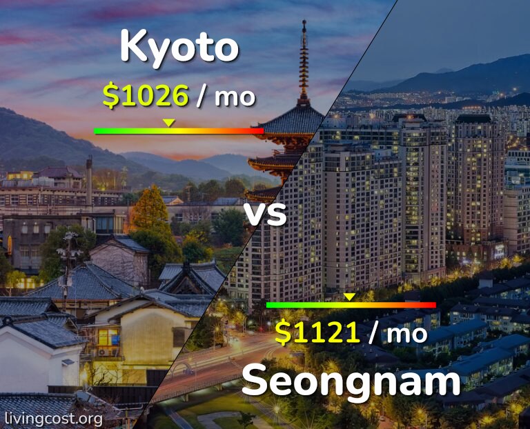 Cost of living in Kyoto vs Seongnam infographic