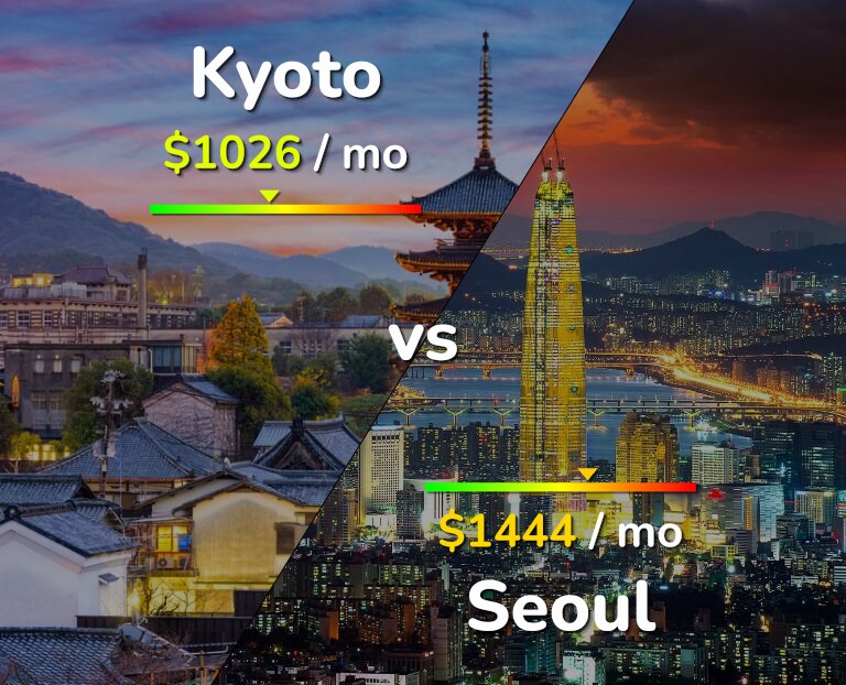 Cost of living in Kyoto vs Seoul infographic