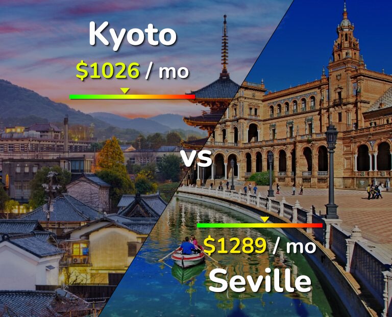 Cost of living in Kyoto vs Seville infographic