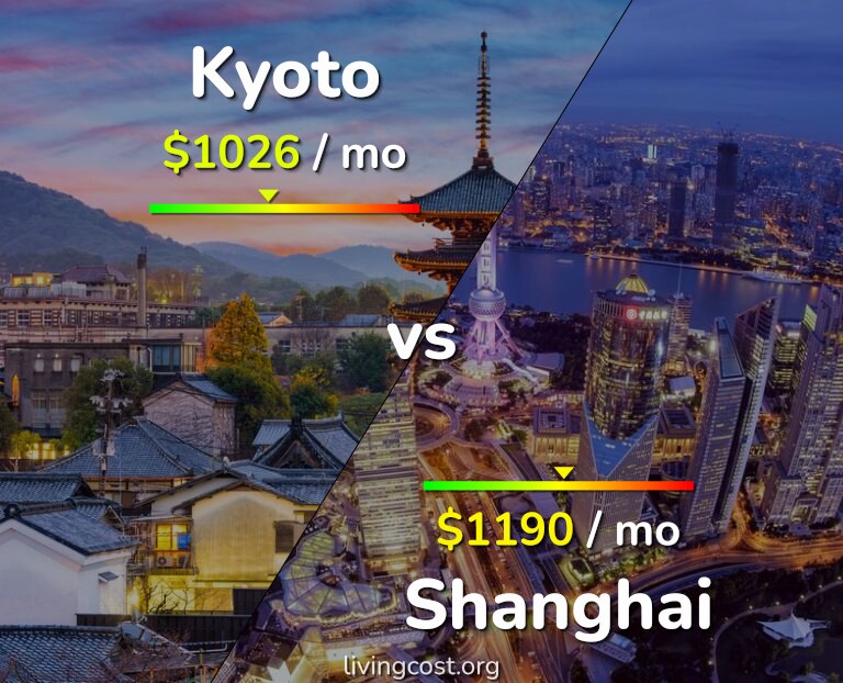 Cost of living in Kyoto vs Shanghai infographic