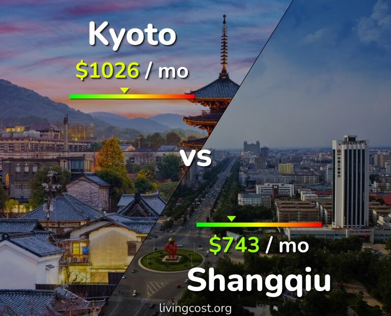 Cost of living in Kyoto vs Shangqiu infographic