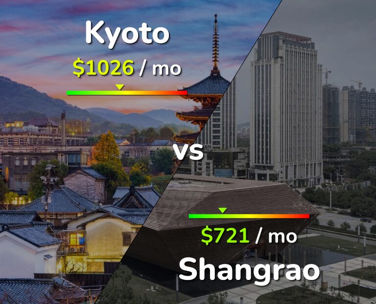 Cost of living in Kyoto vs Shangrao infographic