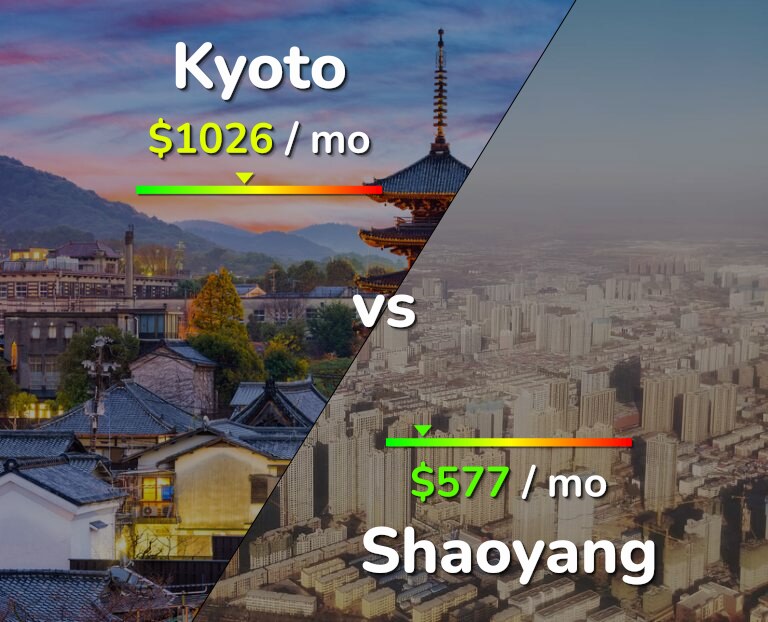 Cost of living in Kyoto vs Shaoyang infographic