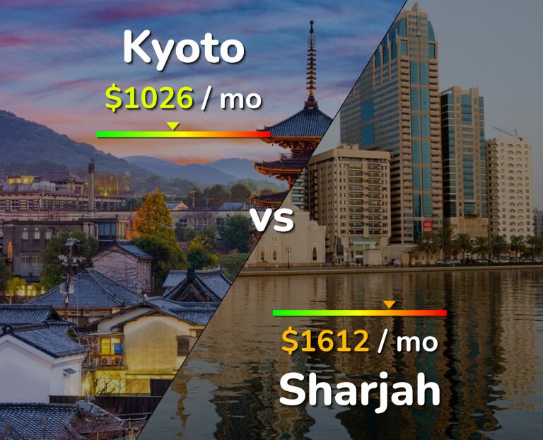 Cost of living in Kyoto vs Sharjah infographic