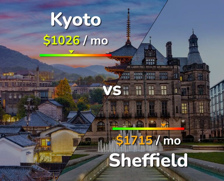 Cost of living in Kyoto vs Sheffield infographic