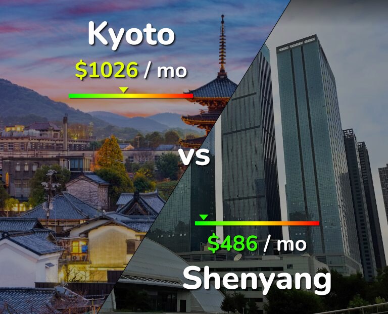 Cost of living in Kyoto vs Shenyang infographic
