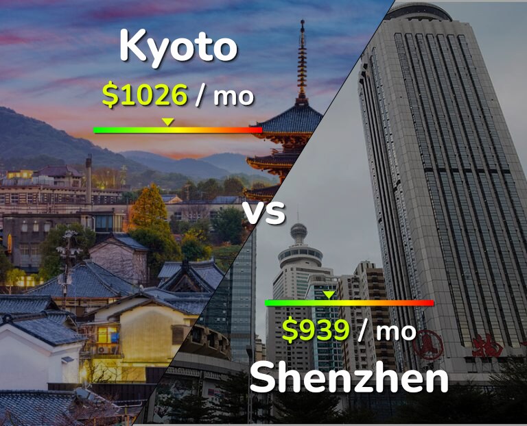Cost of living in Kyoto vs Shenzhen infographic
