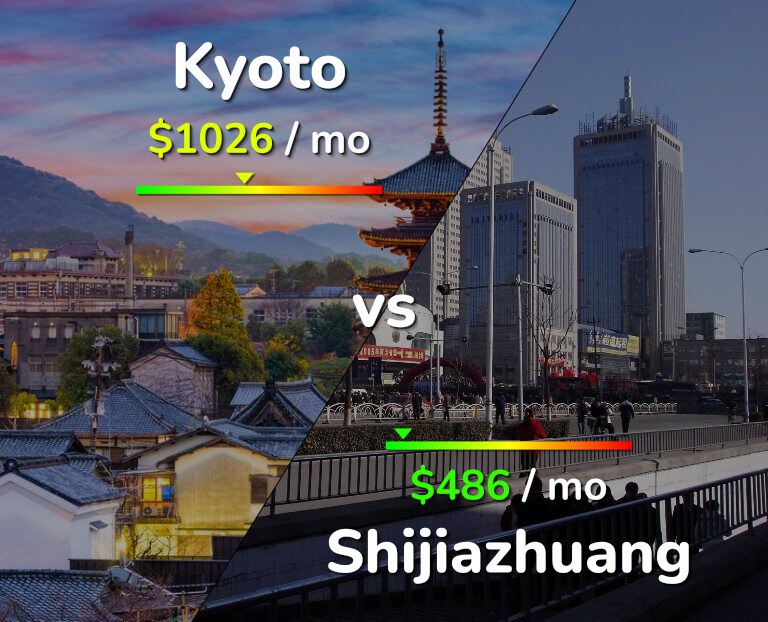 Cost of living in Kyoto vs Shijiazhuang infographic