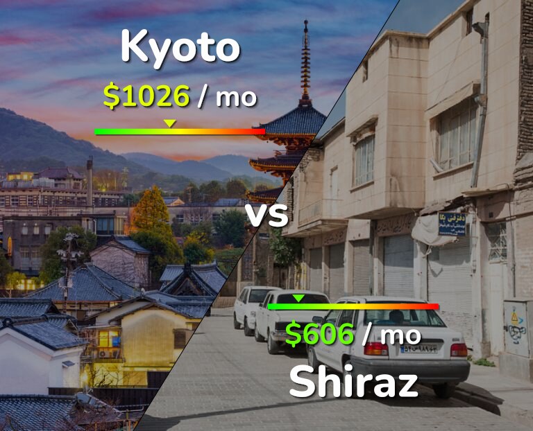 Cost of living in Kyoto vs Shiraz infographic