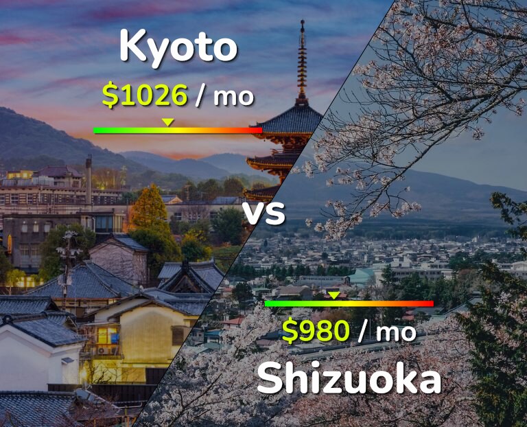 Cost of living in Kyoto vs Shizuoka infographic