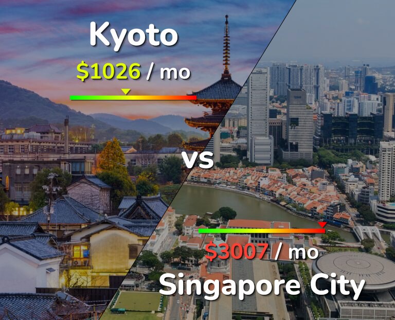 Cost of living in Kyoto vs Singapore City infographic