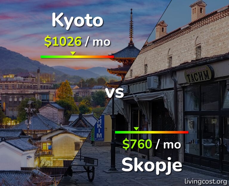 Cost of living in Kyoto vs Skopje infographic