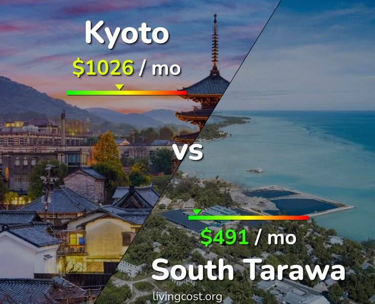 Cost of living in Kyoto vs South Tarawa infographic