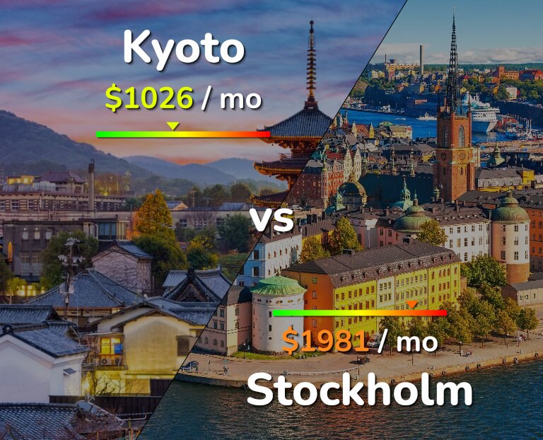 Cost of living in Kyoto vs Stockholm infographic