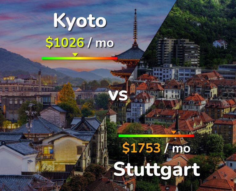 Cost of living in Kyoto vs Stuttgart infographic