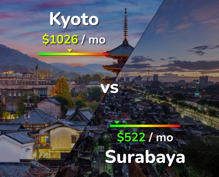 Cost of living in Kyoto vs Surabaya infographic