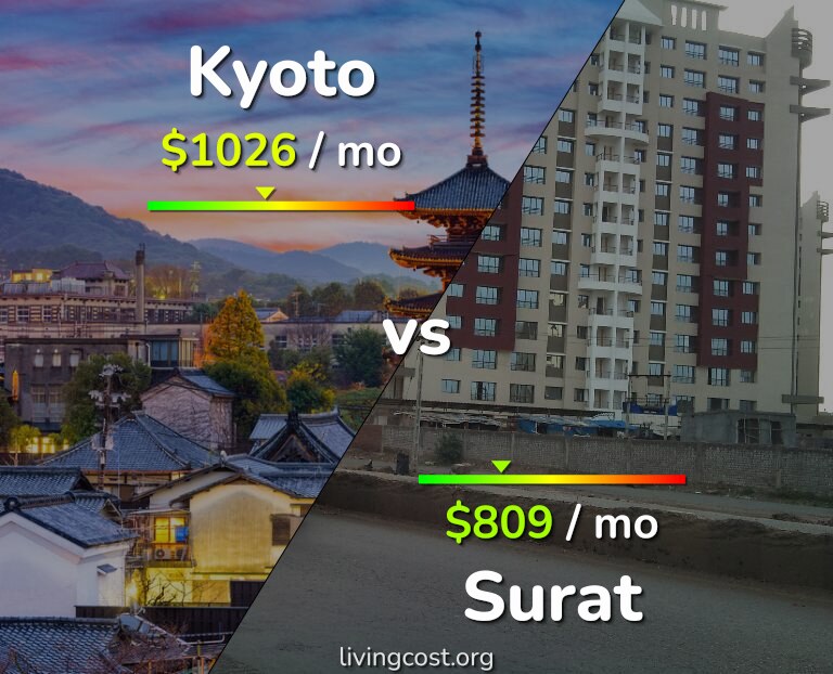 Cost of living in Kyoto vs Surat infographic
