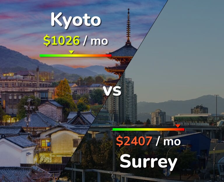 Cost of living in Kyoto vs Surrey infographic