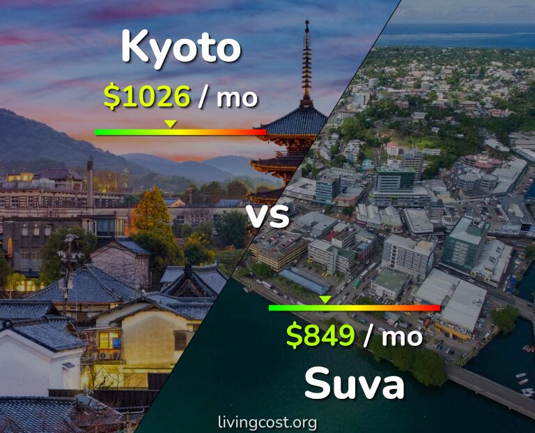 Cost of living in Kyoto vs Suva infographic
