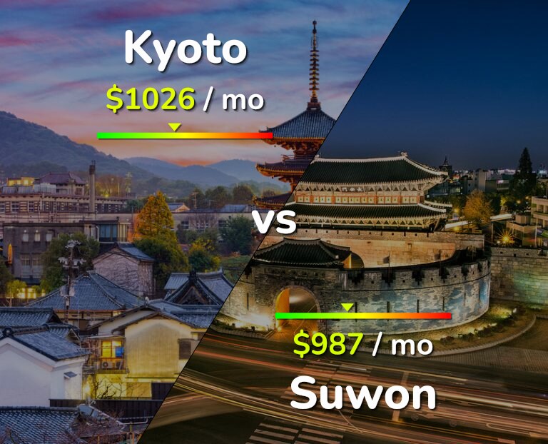 Cost of living in Kyoto vs Suwon infographic