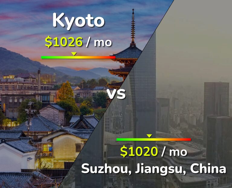 Cost of living in Kyoto vs Suzhou infographic
