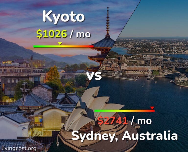 Cost of living in Kyoto vs Sydney infographic
