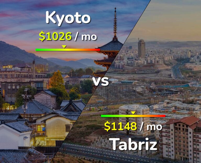 Cost of living in Kyoto vs Tabriz infographic