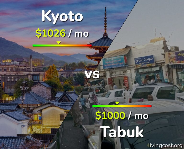 Cost of living in Kyoto vs Tabuk infographic