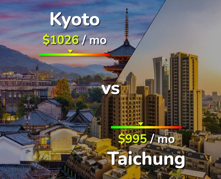 Cost of living in Kyoto vs Taichung infographic