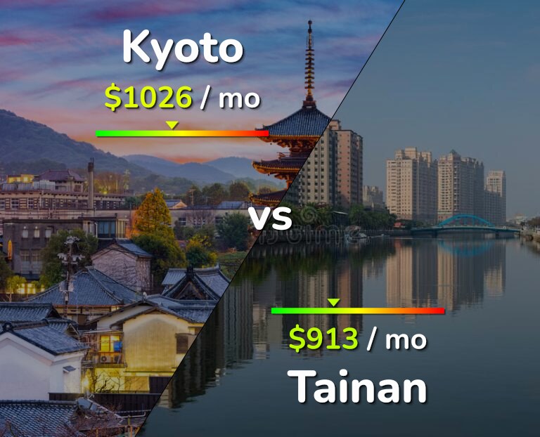 Cost of living in Kyoto vs Tainan infographic