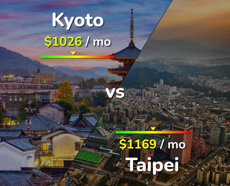 Cost of living in Kyoto vs Taipei infographic