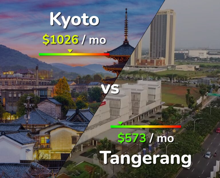 Cost of living in Kyoto vs Tangerang infographic